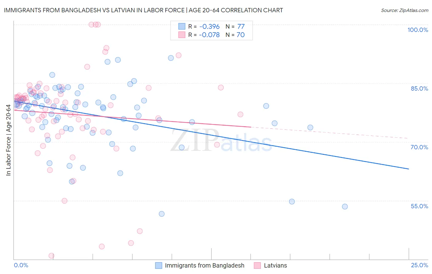 Immigrants from Bangladesh vs Latvian In Labor Force | Age 20-64