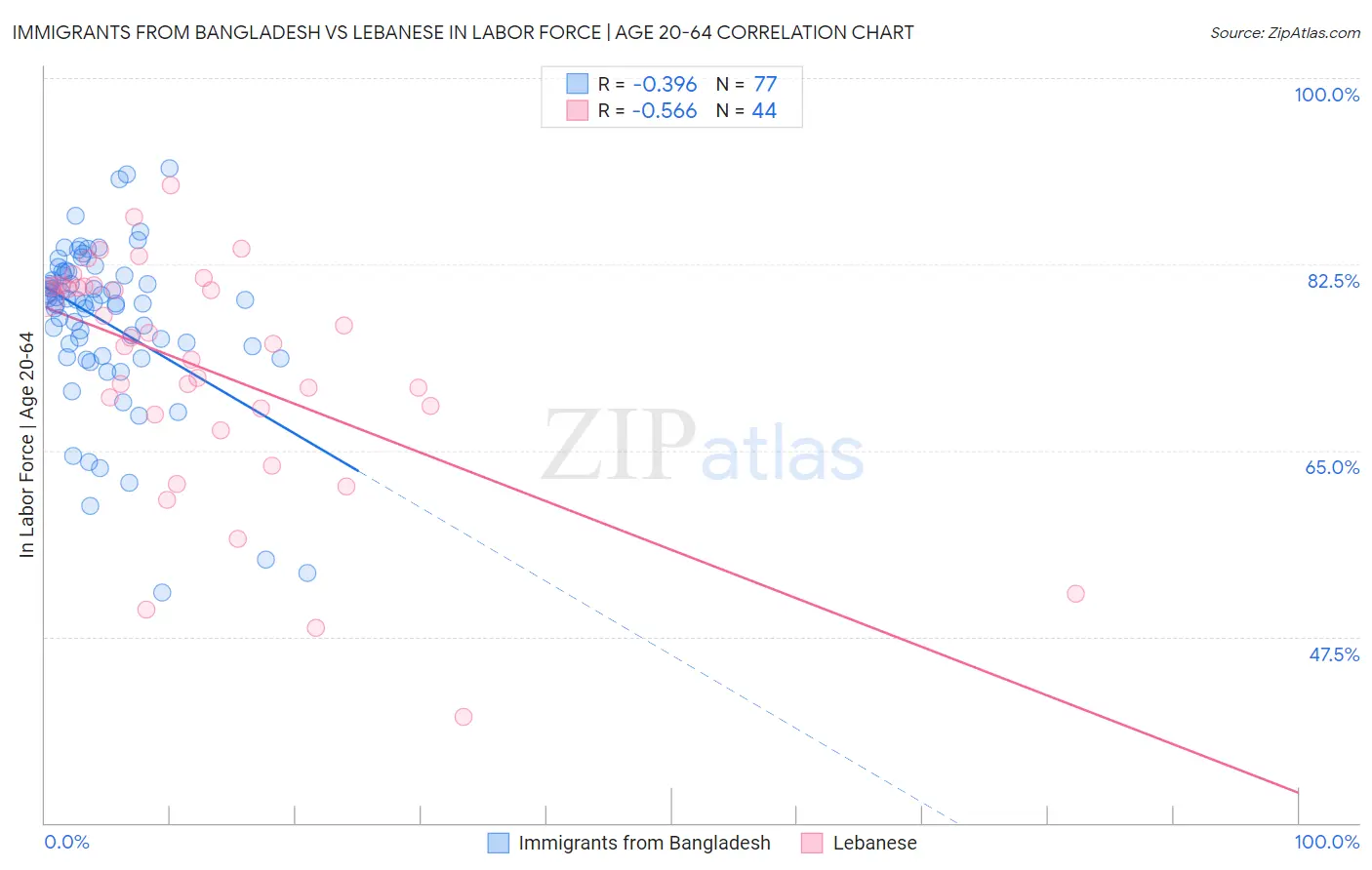 Immigrants from Bangladesh vs Lebanese In Labor Force | Age 20-64