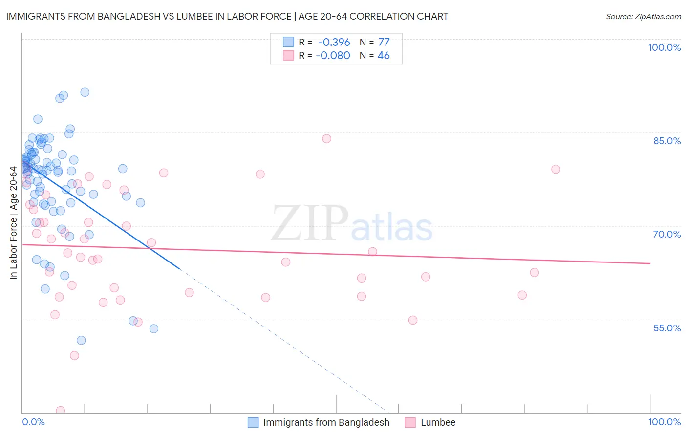 Immigrants from Bangladesh vs Lumbee In Labor Force | Age 20-64