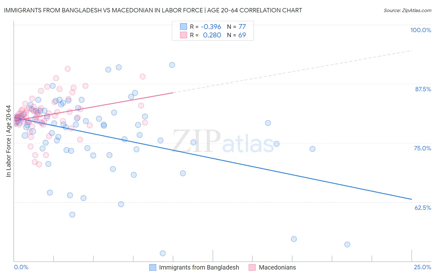 Immigrants from Bangladesh vs Macedonian In Labor Force | Age 20-64