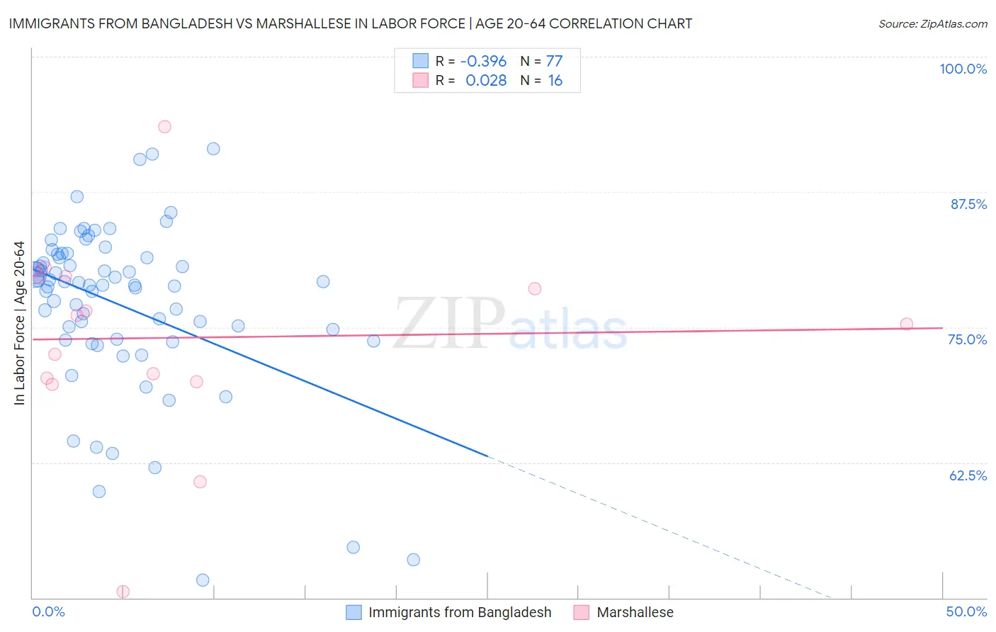 Immigrants from Bangladesh vs Marshallese In Labor Force | Age 20-64