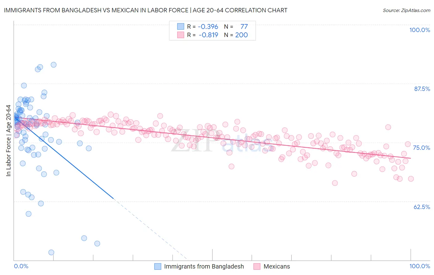 Immigrants from Bangladesh vs Mexican In Labor Force | Age 20-64