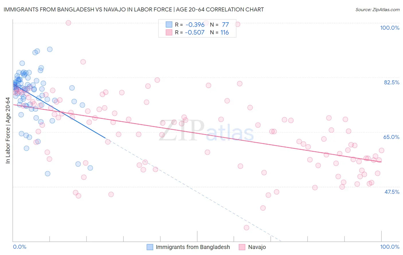 Immigrants from Bangladesh vs Navajo In Labor Force | Age 20-64