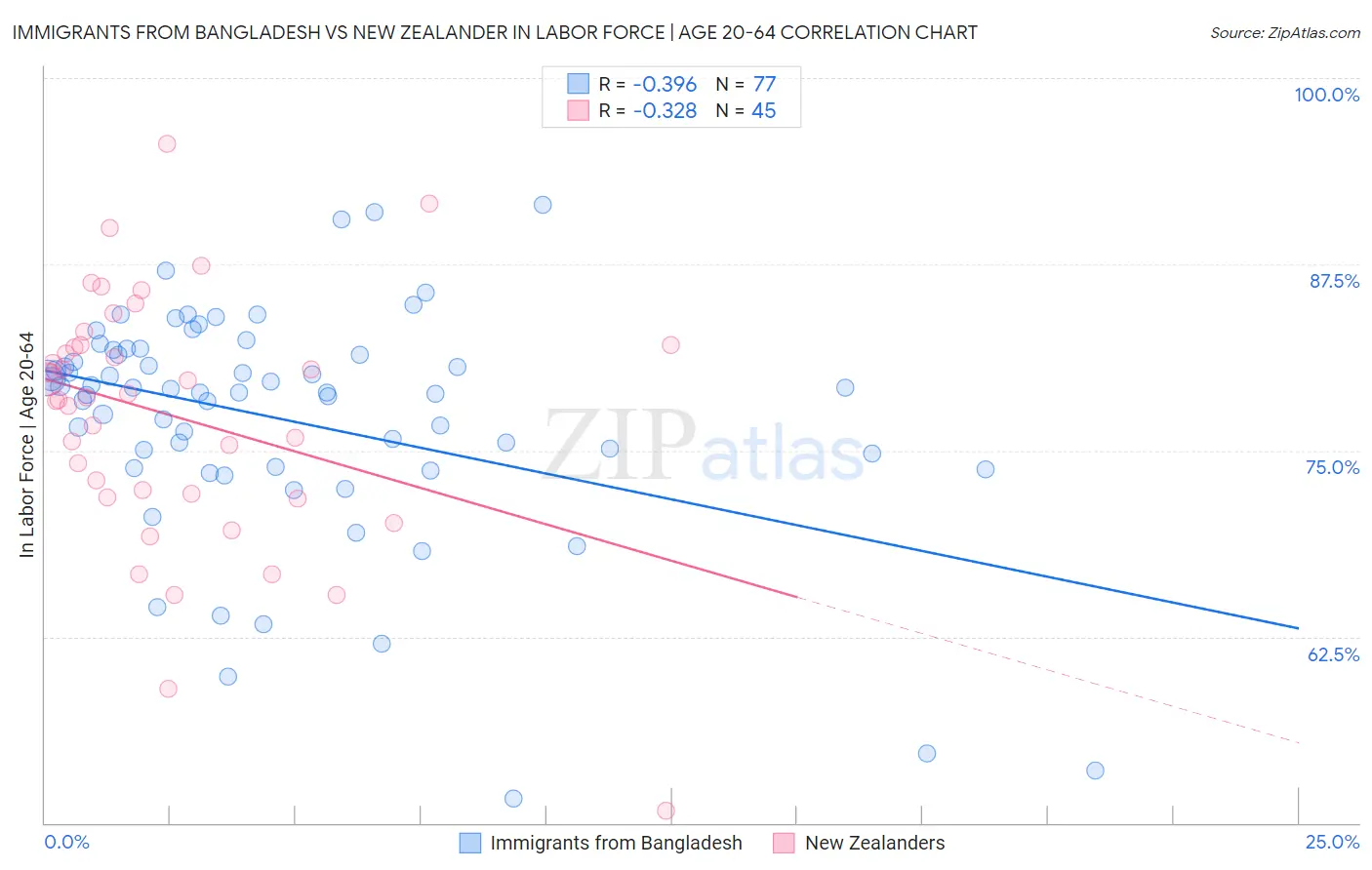 Immigrants from Bangladesh vs New Zealander In Labor Force | Age 20-64