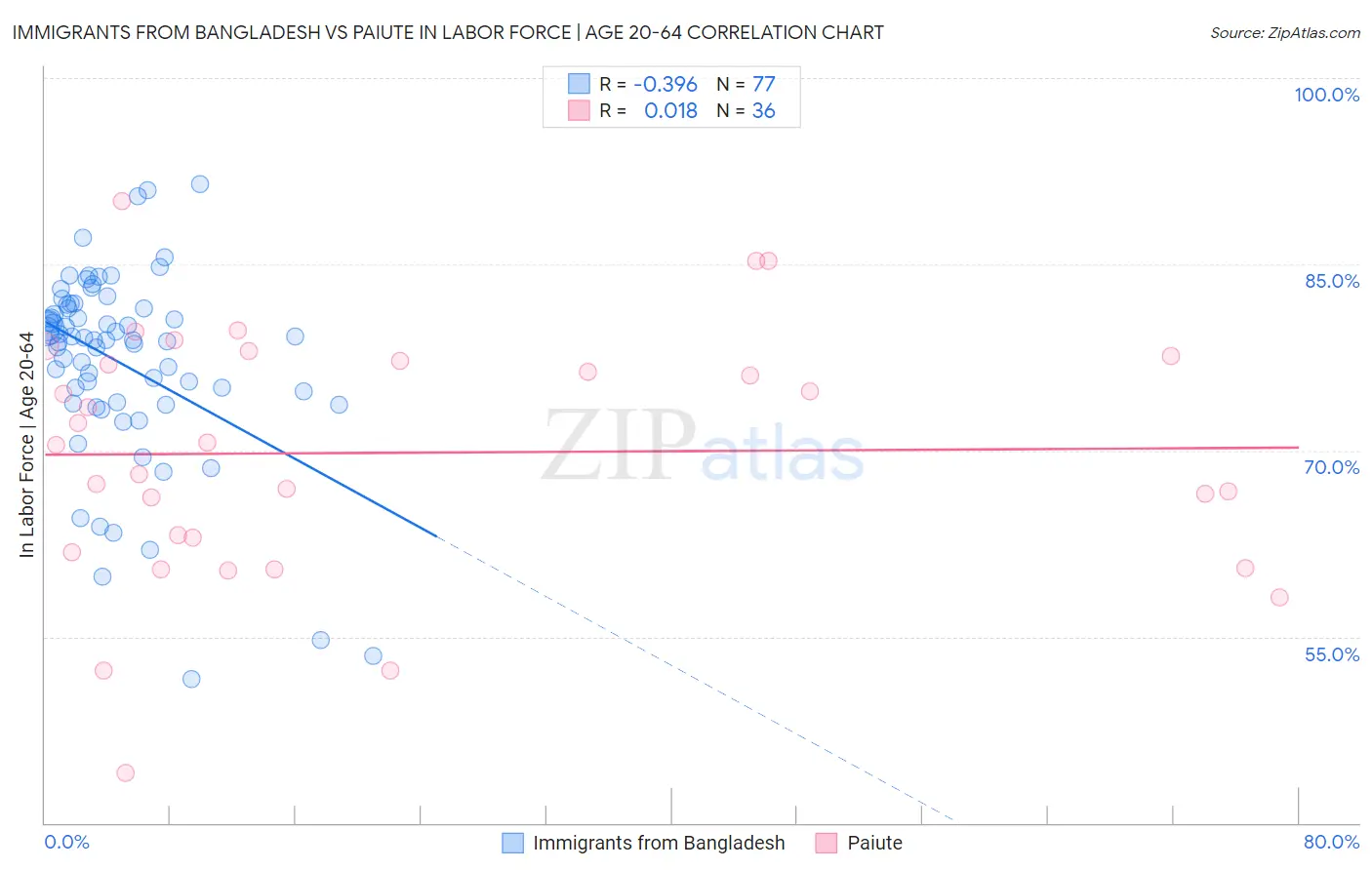 Immigrants from Bangladesh vs Paiute In Labor Force | Age 20-64