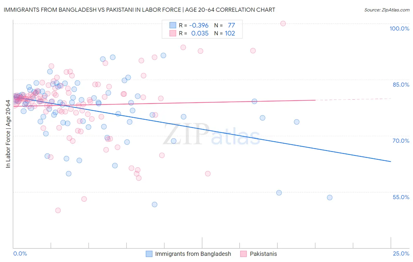 Immigrants from Bangladesh vs Pakistani In Labor Force | Age 20-64