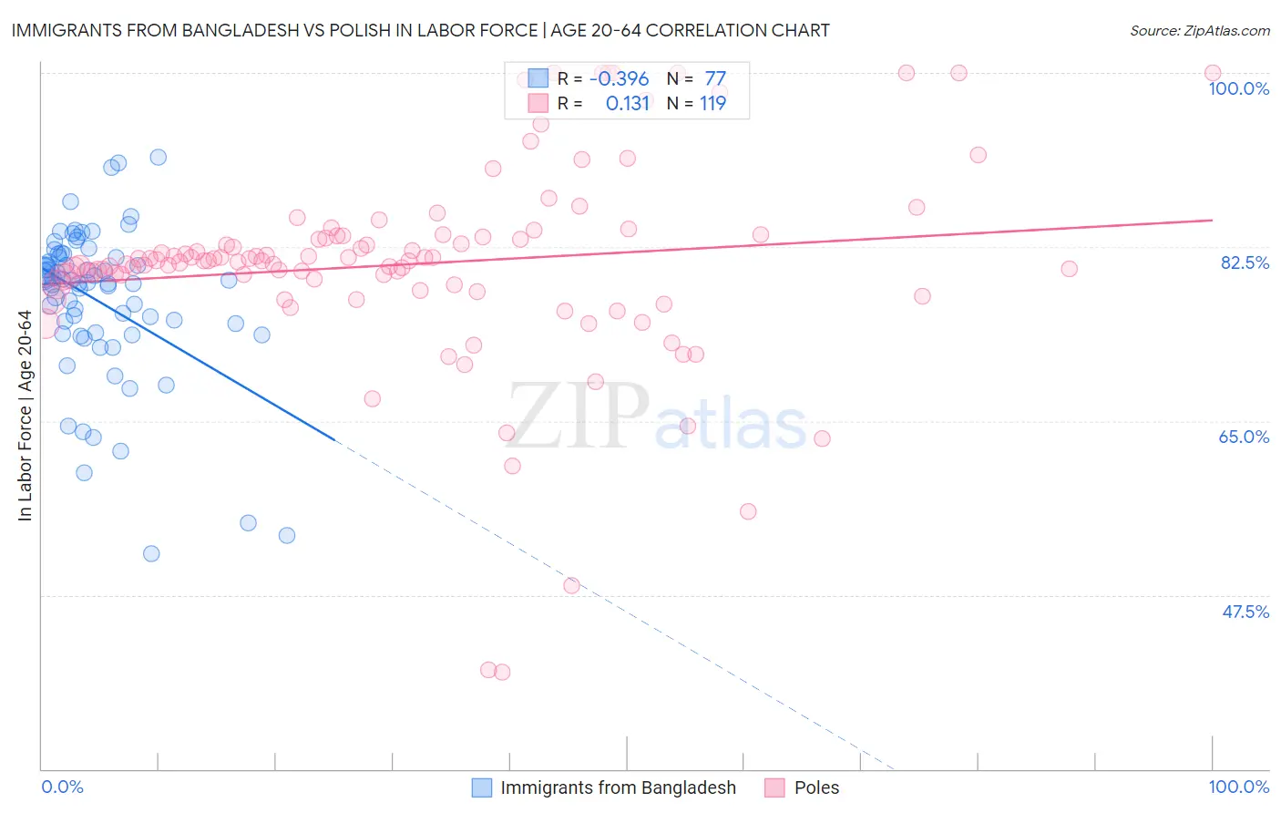 Immigrants from Bangladesh vs Polish In Labor Force | Age 20-64