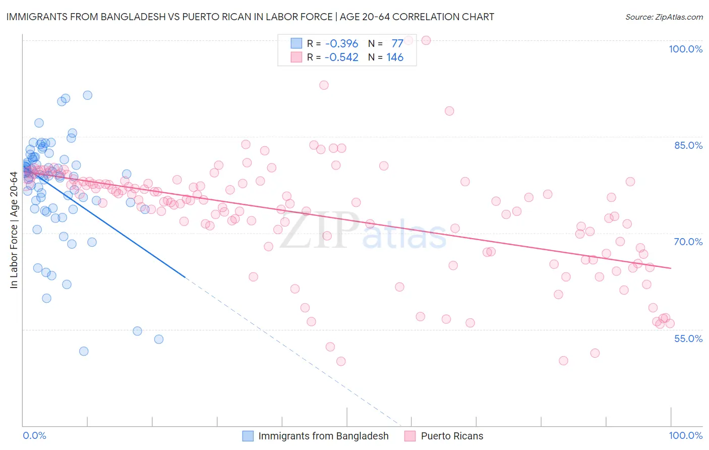 Immigrants from Bangladesh vs Puerto Rican In Labor Force | Age 20-64