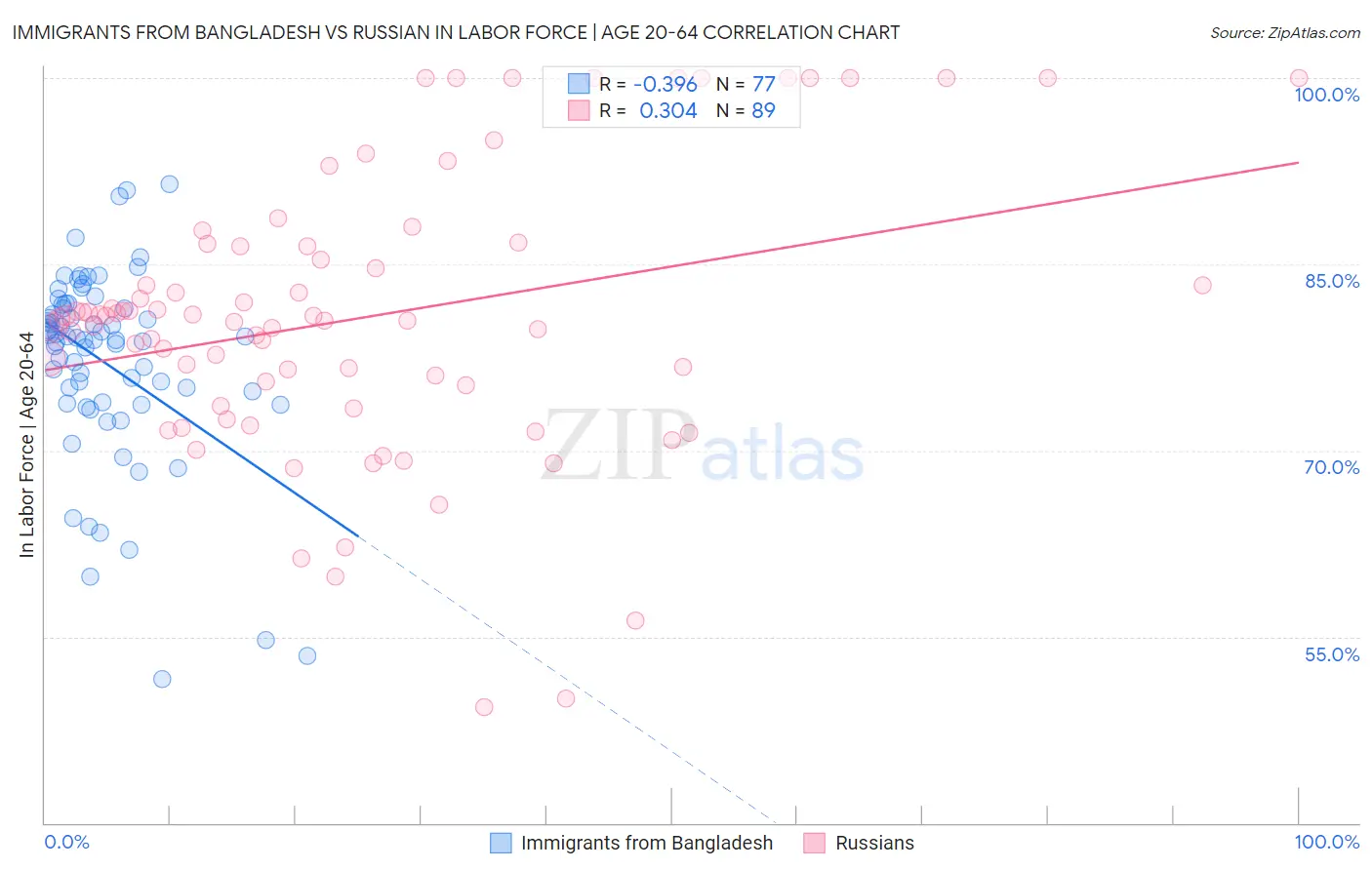 Immigrants from Bangladesh vs Russian In Labor Force | Age 20-64