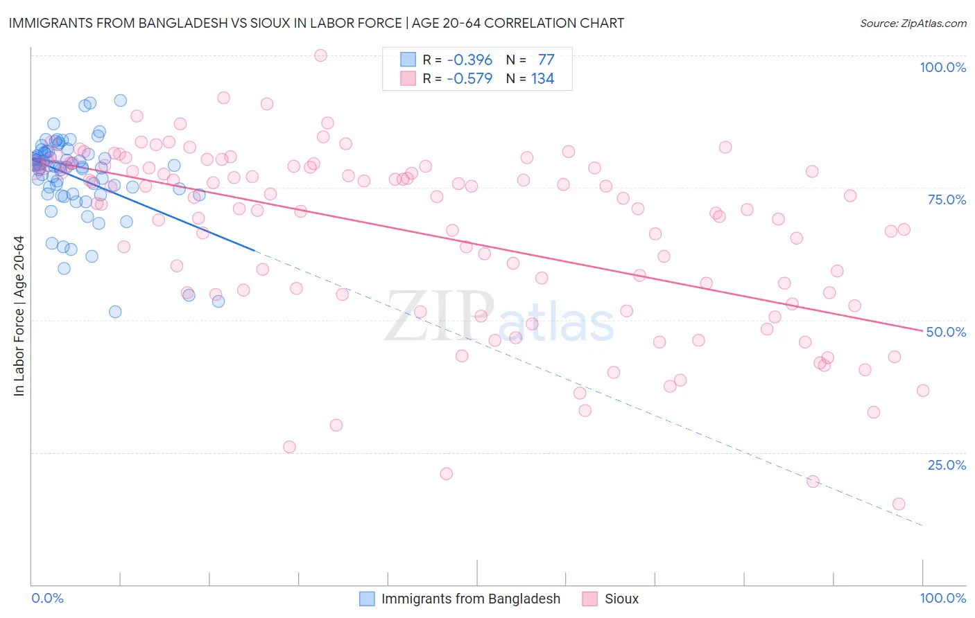 Immigrants from Bangladesh vs Sioux In Labor Force | Age 20-64