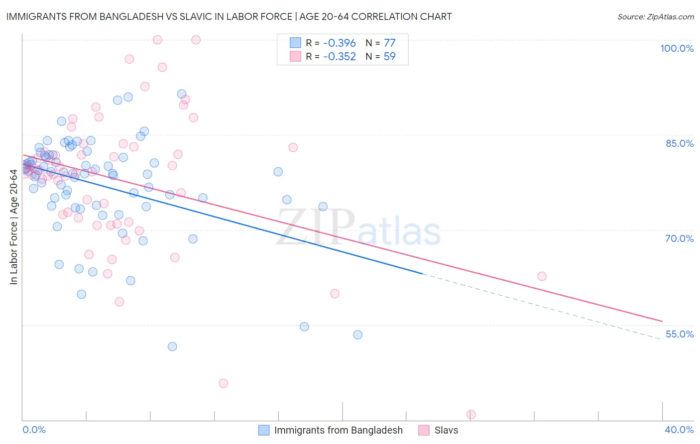 Immigrants from Bangladesh vs Slavic In Labor Force | Age 20-64
