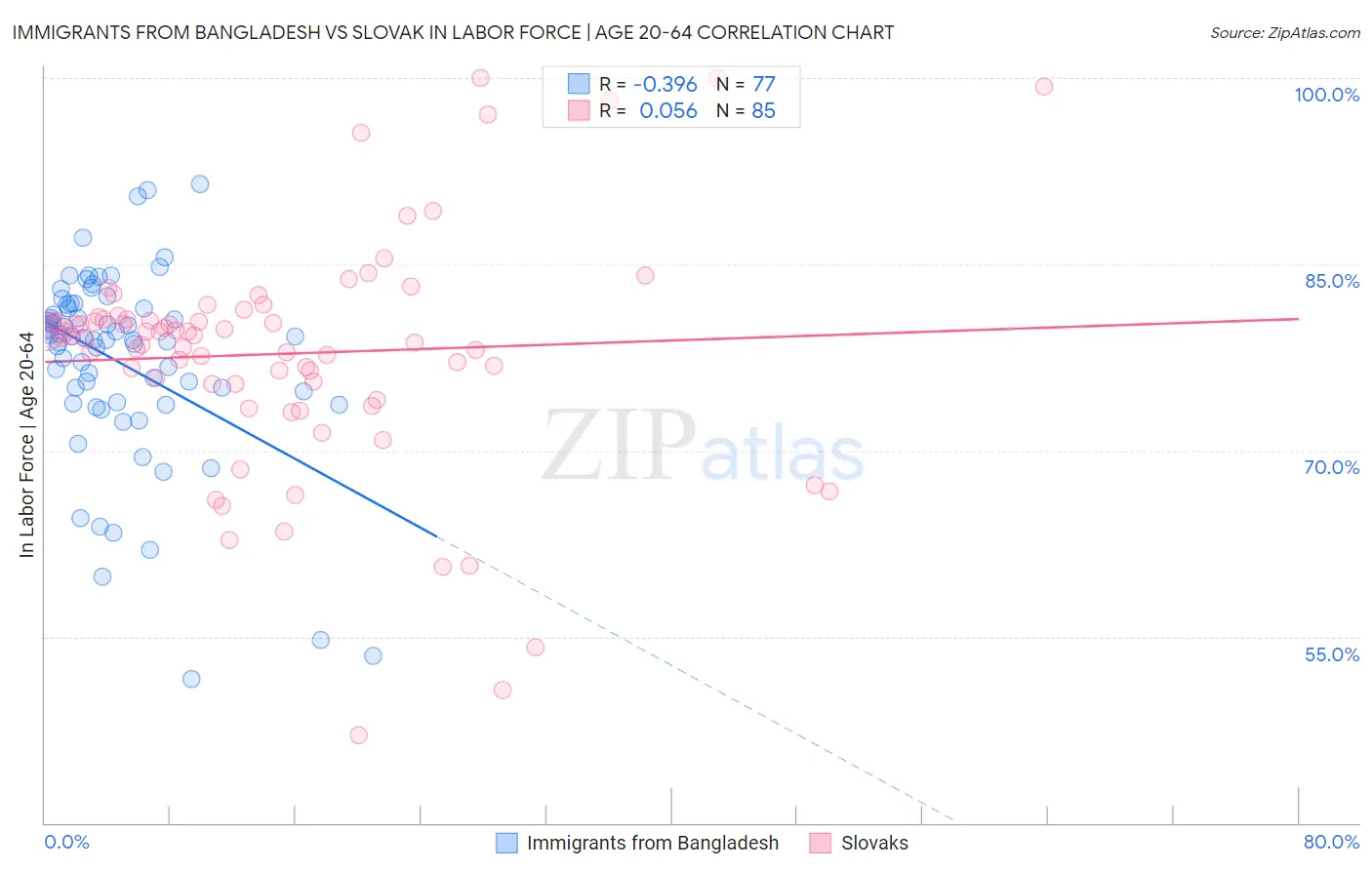 Immigrants from Bangladesh vs Slovak In Labor Force | Age 20-64