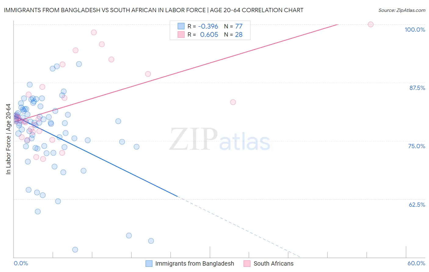 Immigrants from Bangladesh vs South African In Labor Force | Age 20-64