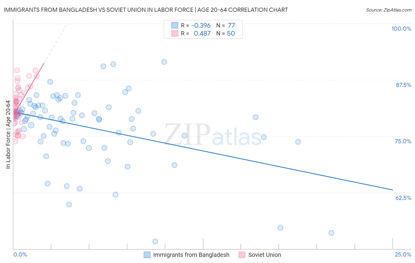Immigrants from Bangladesh vs Soviet Union In Labor Force | Age 20-64