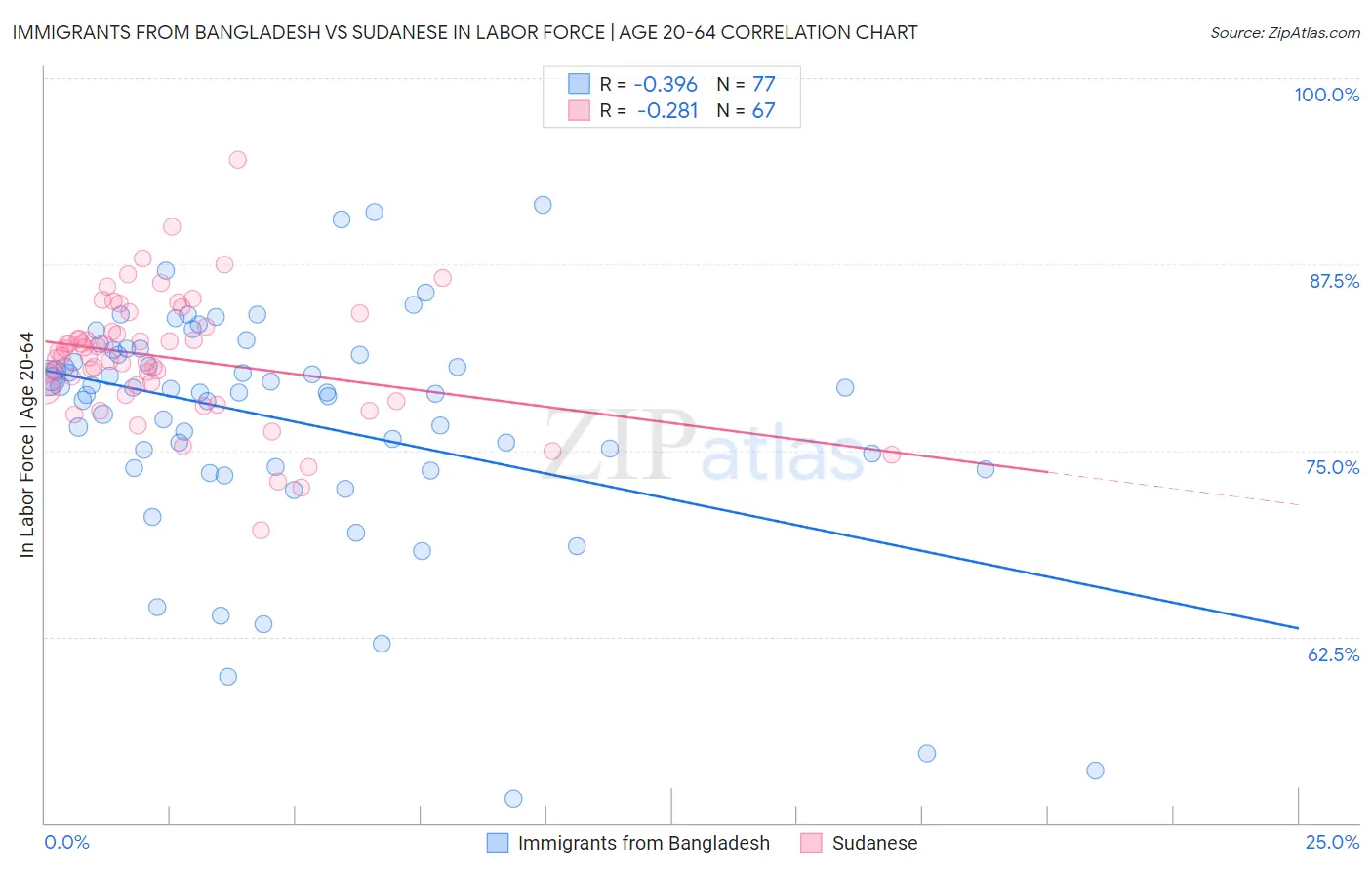 Immigrants from Bangladesh vs Sudanese In Labor Force | Age 20-64