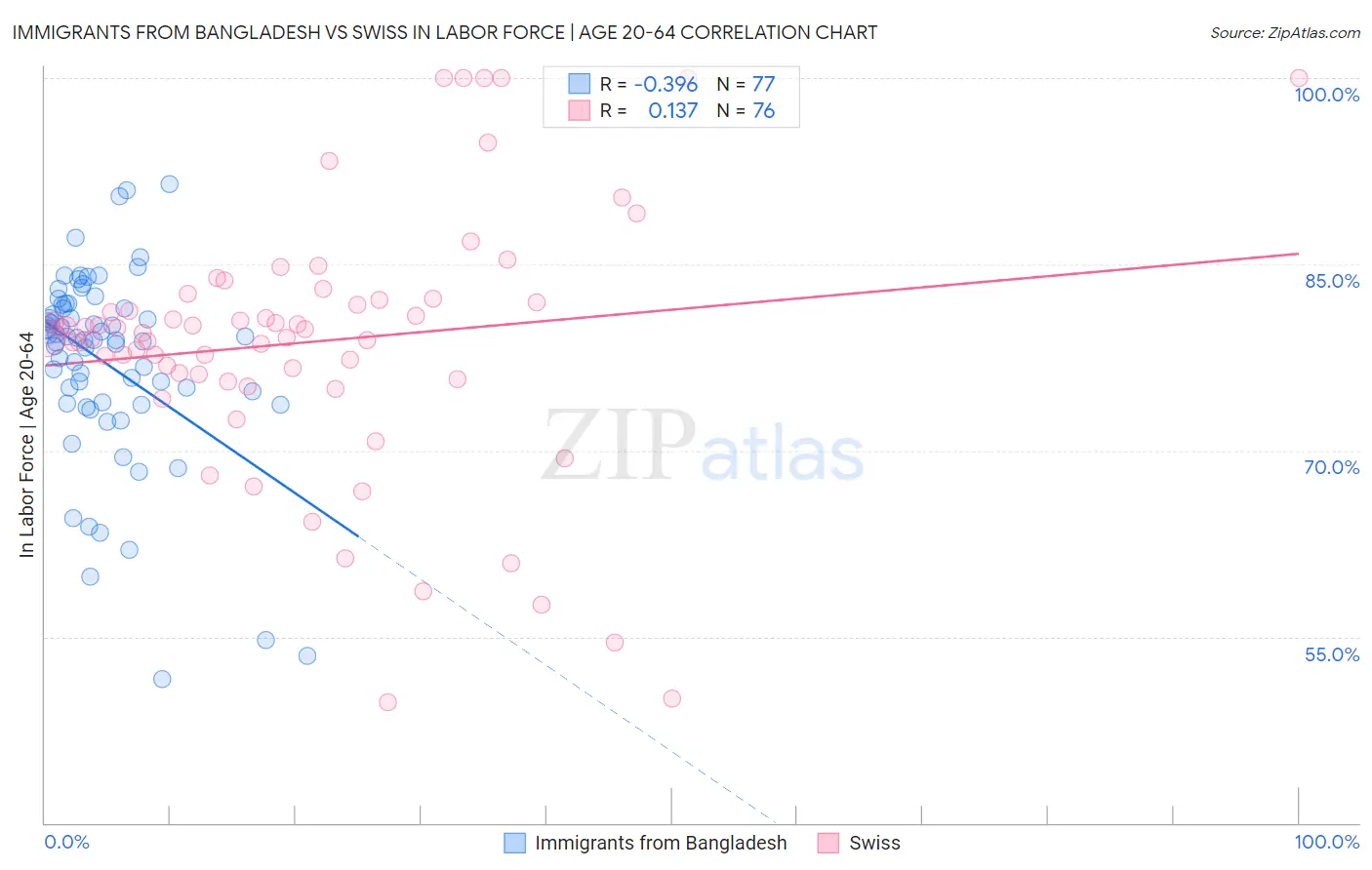 Immigrants from Bangladesh vs Swiss In Labor Force | Age 20-64