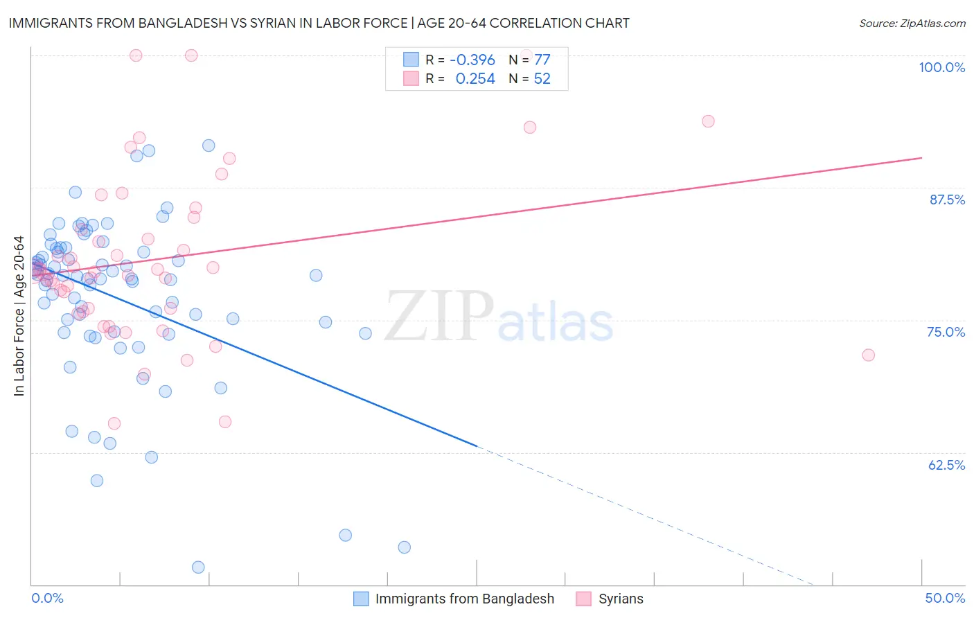 Immigrants from Bangladesh vs Syrian In Labor Force | Age 20-64