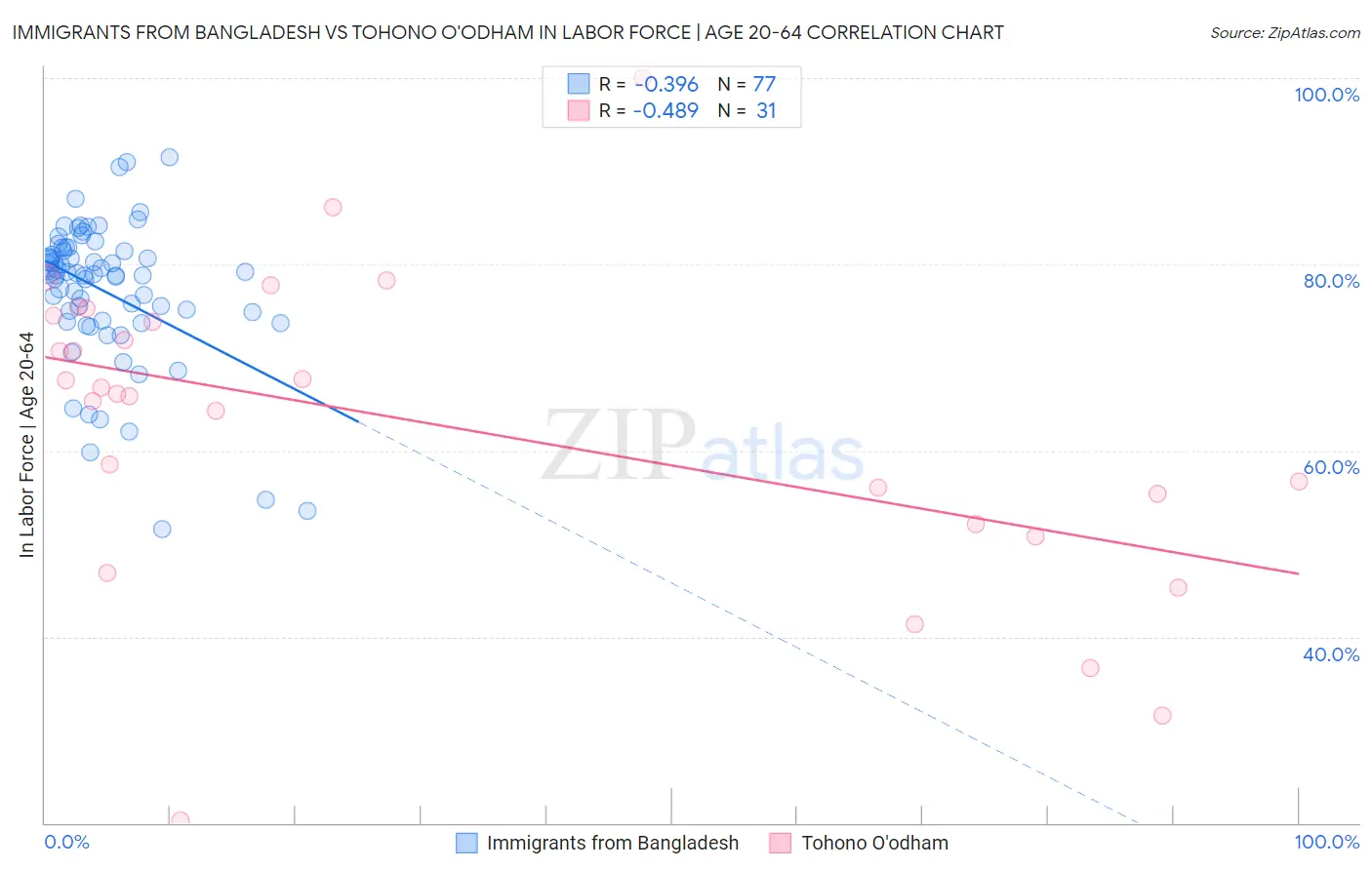 Immigrants from Bangladesh vs Tohono O'odham In Labor Force | Age 20-64
