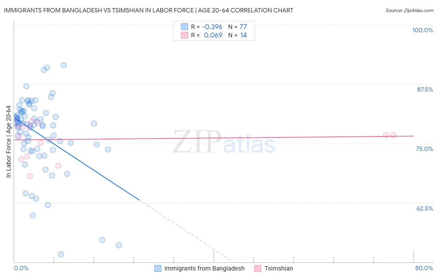 Immigrants from Bangladesh vs Tsimshian In Labor Force | Age 20-64