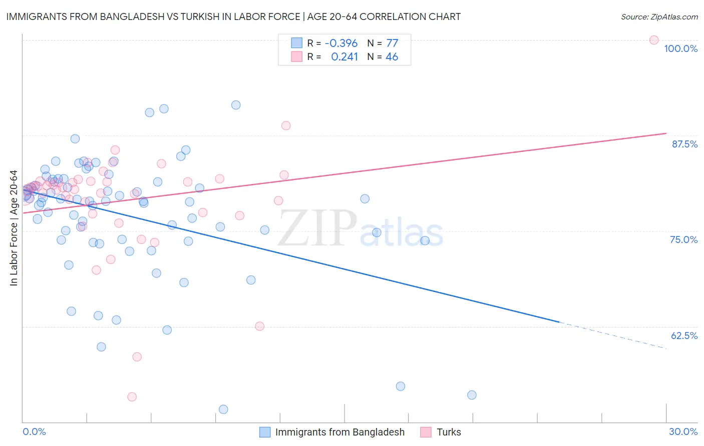 Immigrants from Bangladesh vs Turkish In Labor Force | Age 20-64