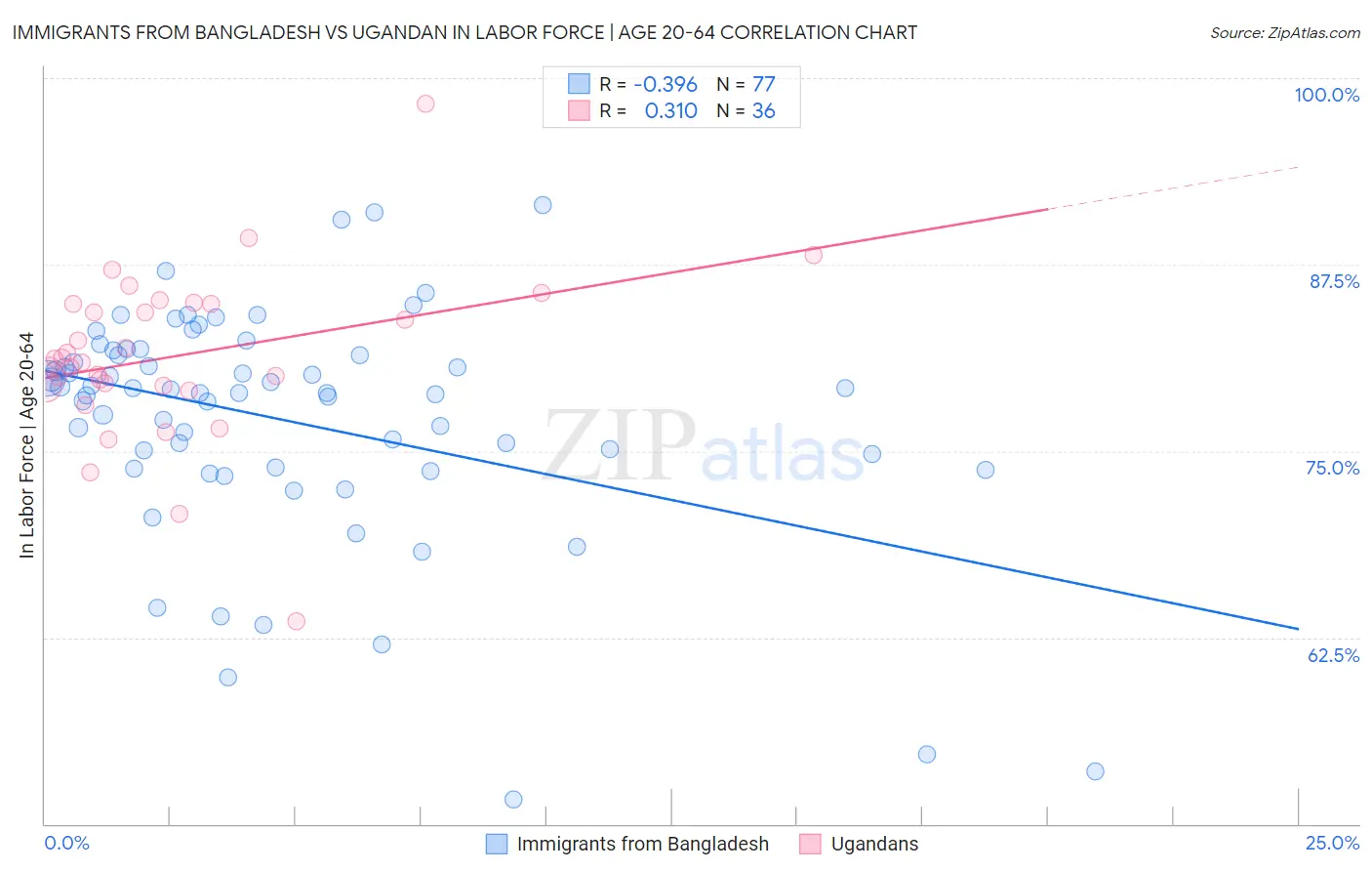 Immigrants from Bangladesh vs Ugandan In Labor Force | Age 20-64