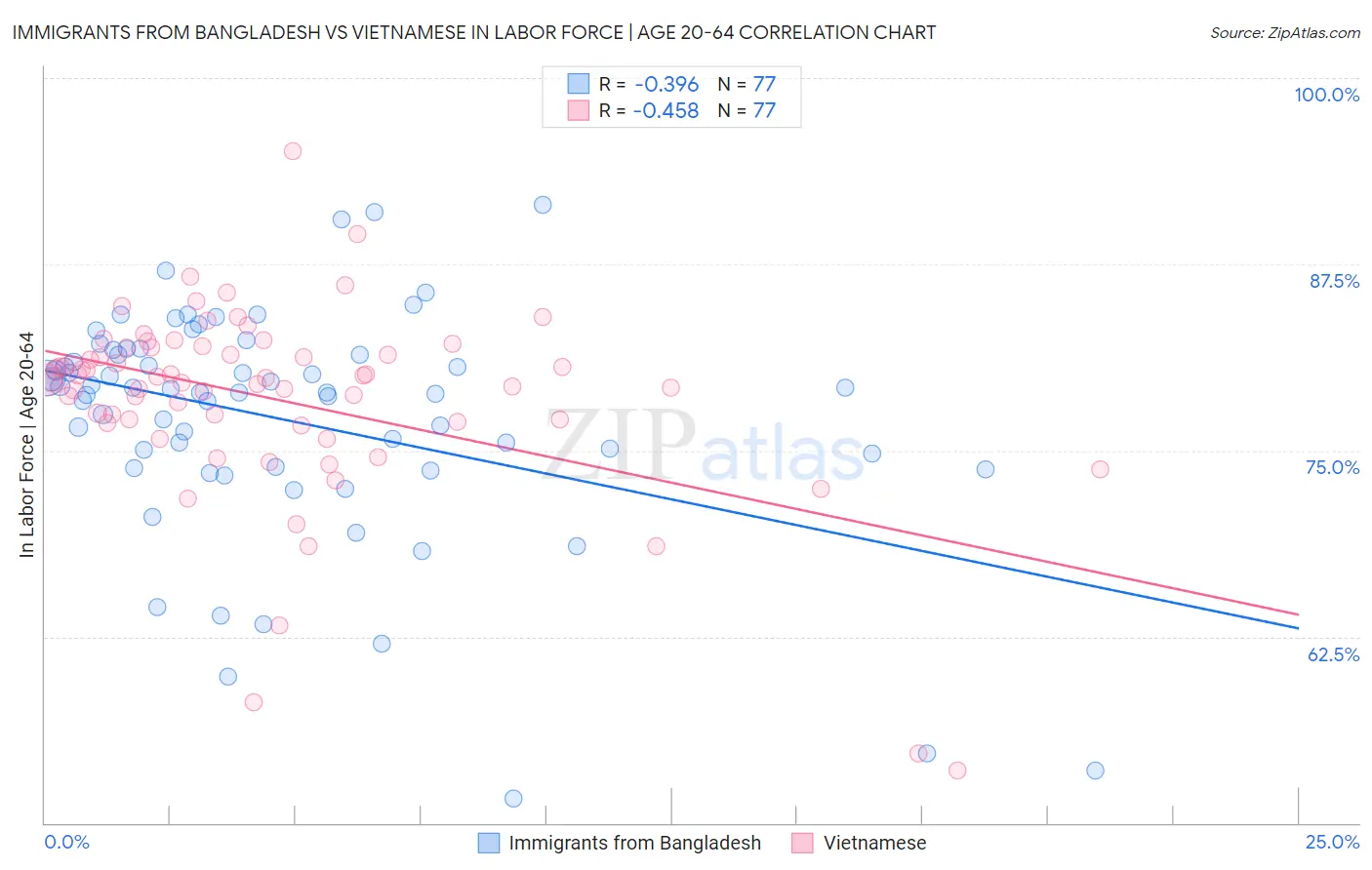 Immigrants from Bangladesh vs Vietnamese In Labor Force | Age 20-64