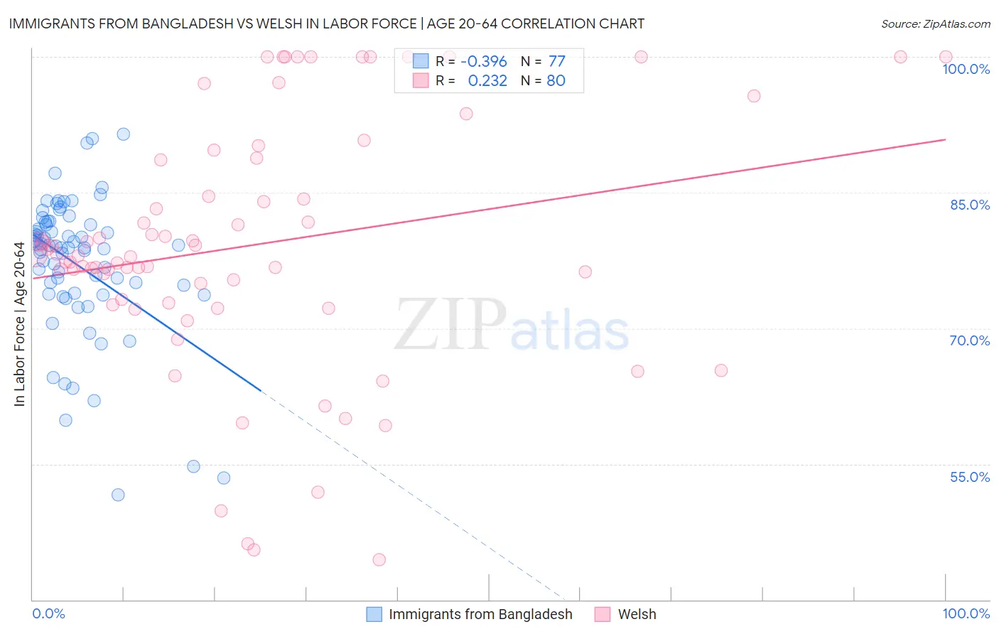 Immigrants from Bangladesh vs Welsh In Labor Force | Age 20-64