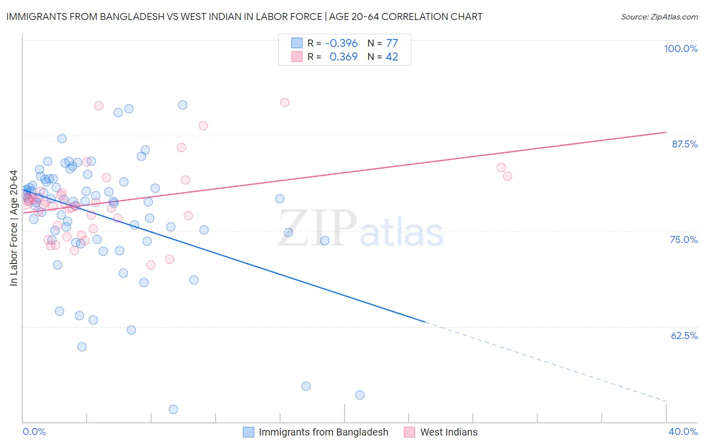 Immigrants from Bangladesh vs West Indian In Labor Force | Age 20-64