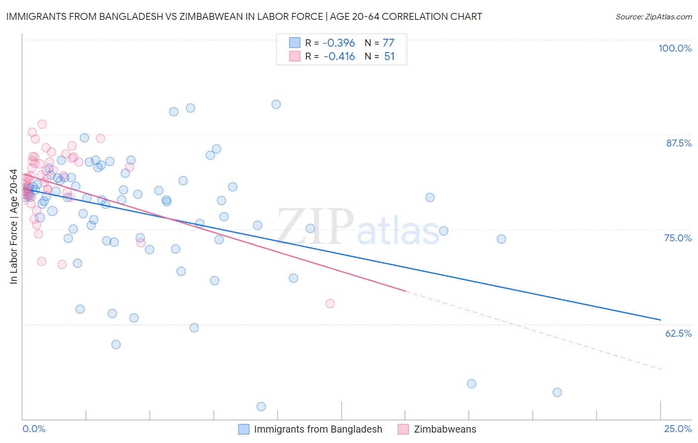 Immigrants from Bangladesh vs Zimbabwean In Labor Force | Age 20-64