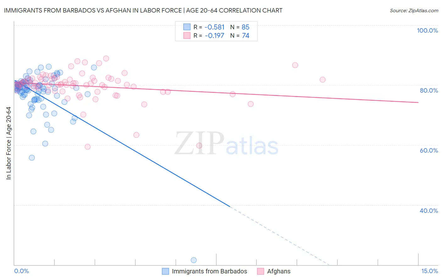 Immigrants from Barbados vs Afghan In Labor Force | Age 20-64