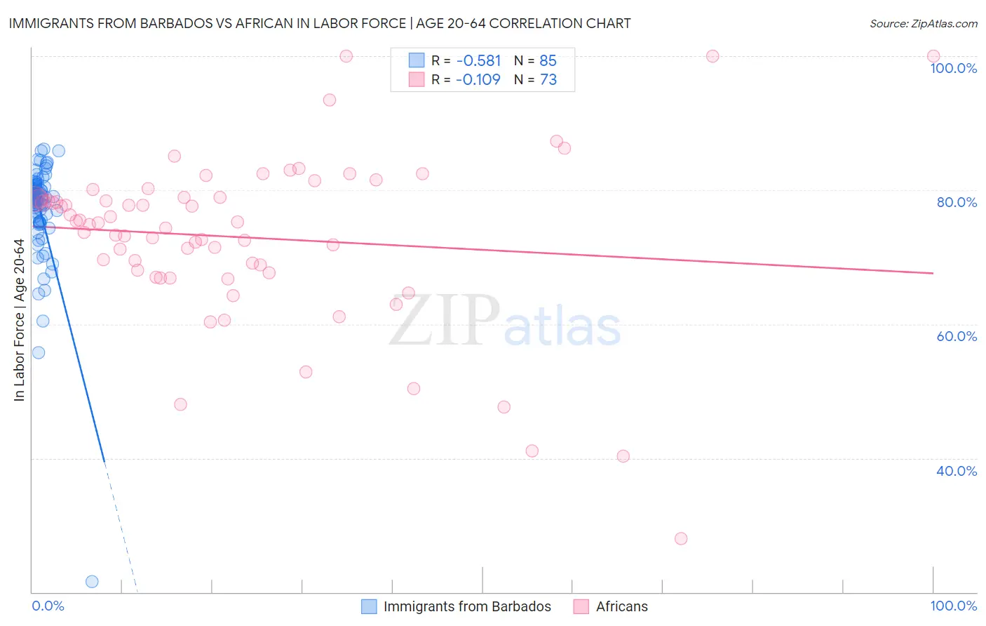 Immigrants from Barbados vs African In Labor Force | Age 20-64