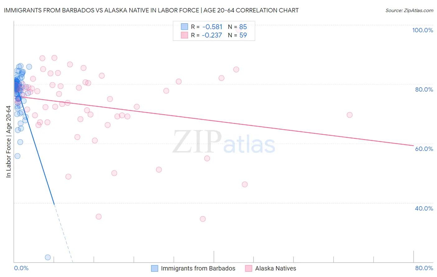 Immigrants from Barbados vs Alaska Native In Labor Force | Age 20-64