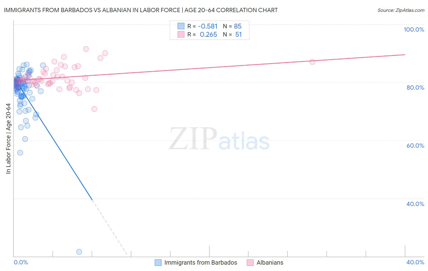 Immigrants from Barbados vs Albanian In Labor Force | Age 20-64