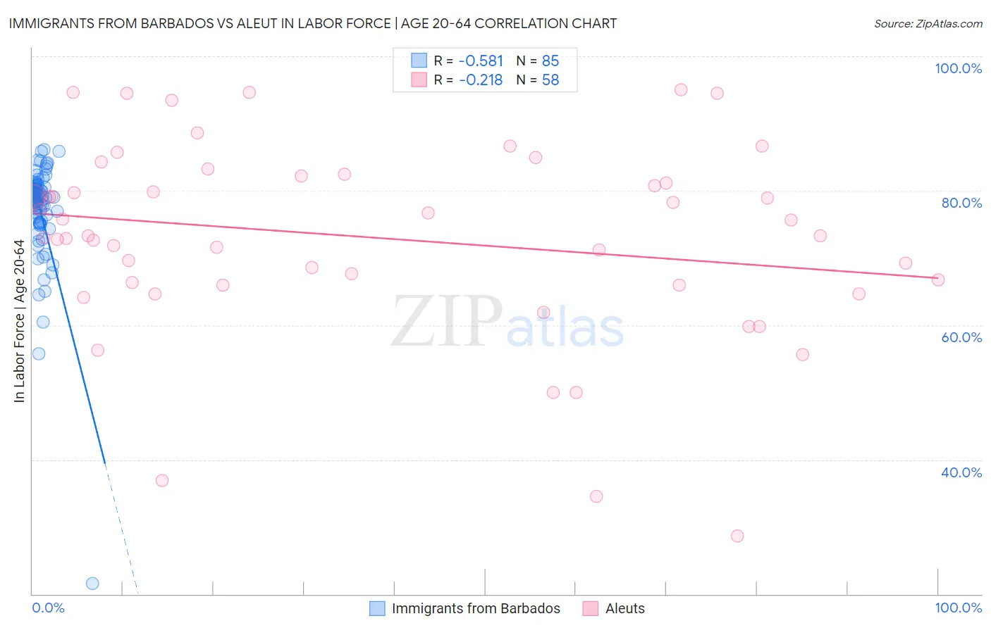 Immigrants from Barbados vs Aleut In Labor Force | Age 20-64