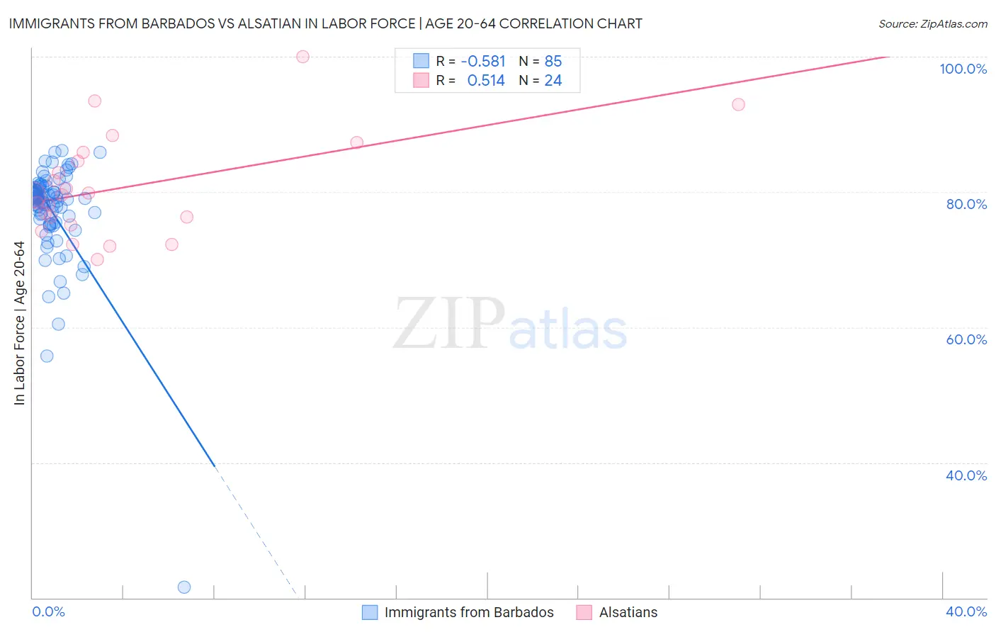 Immigrants from Barbados vs Alsatian In Labor Force | Age 20-64