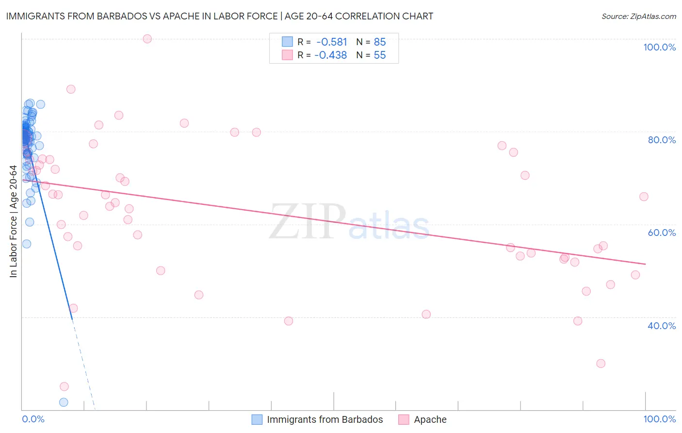 Immigrants from Barbados vs Apache In Labor Force | Age 20-64