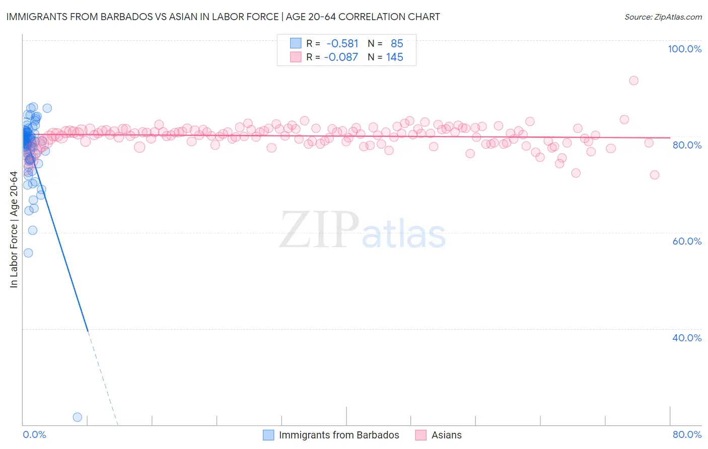 Immigrants from Barbados vs Asian In Labor Force | Age 20-64