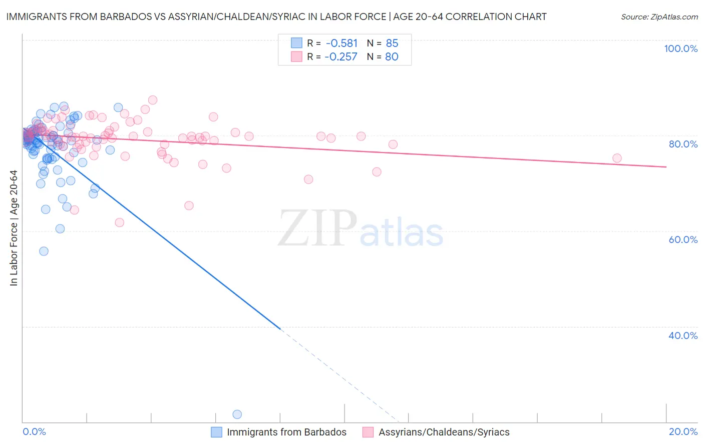 Immigrants from Barbados vs Assyrian/Chaldean/Syriac In Labor Force | Age 20-64