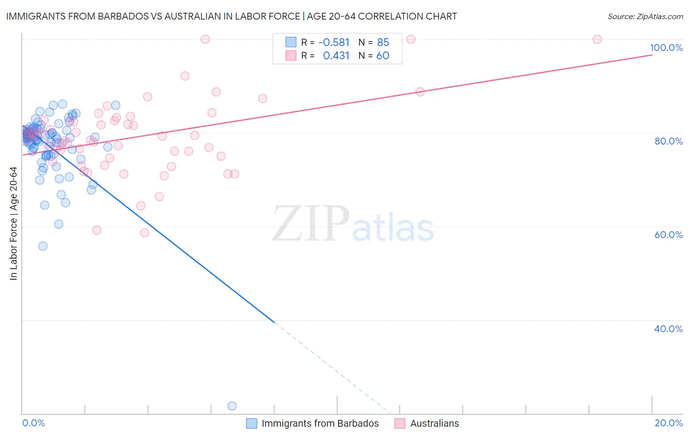 Immigrants from Barbados vs Australian In Labor Force | Age 20-64
