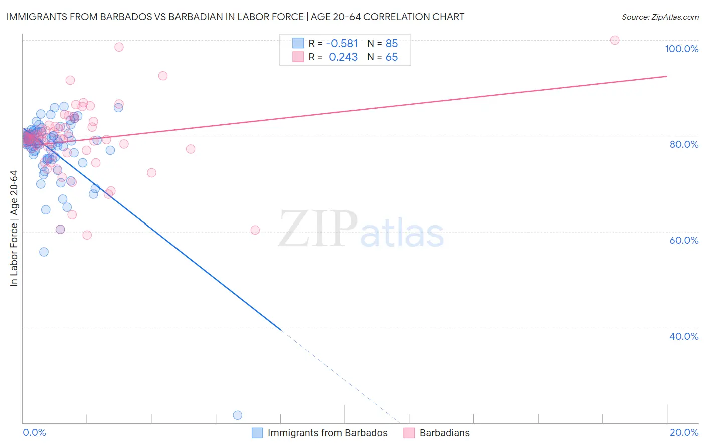 Immigrants from Barbados vs Barbadian In Labor Force | Age 20-64