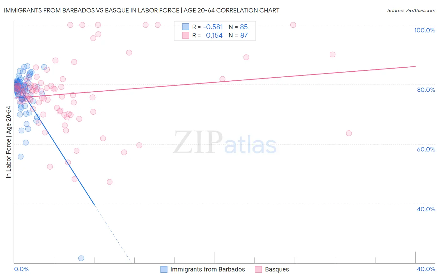 Immigrants from Barbados vs Basque In Labor Force | Age 20-64