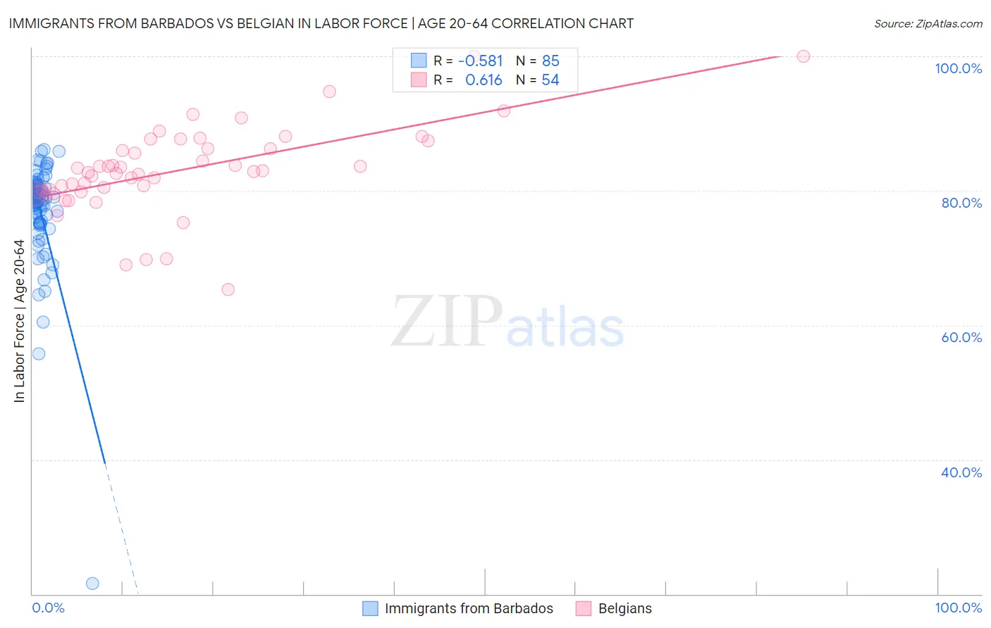 Immigrants from Barbados vs Belgian In Labor Force | Age 20-64