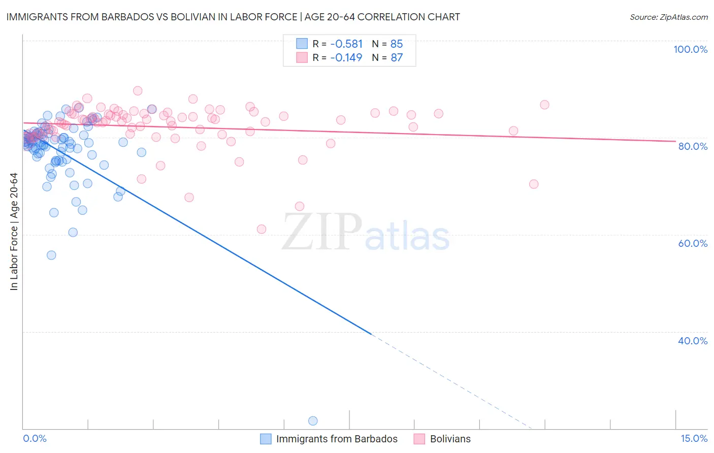 Immigrants from Barbados vs Bolivian In Labor Force | Age 20-64