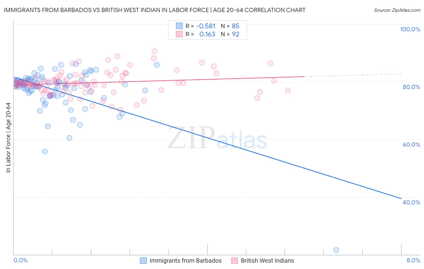 Immigrants from Barbados vs British West Indian In Labor Force | Age 20-64