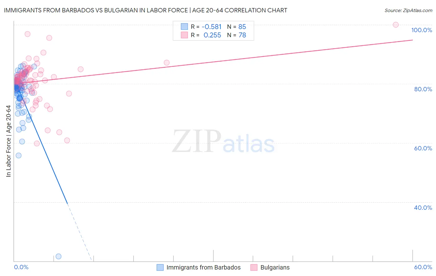 Immigrants from Barbados vs Bulgarian In Labor Force | Age 20-64