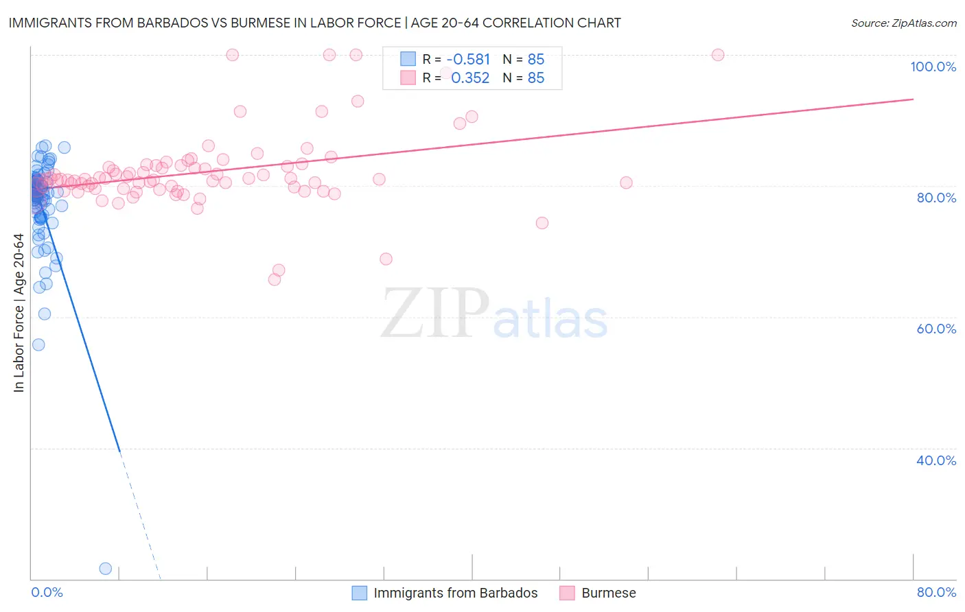 Immigrants from Barbados vs Burmese In Labor Force | Age 20-64