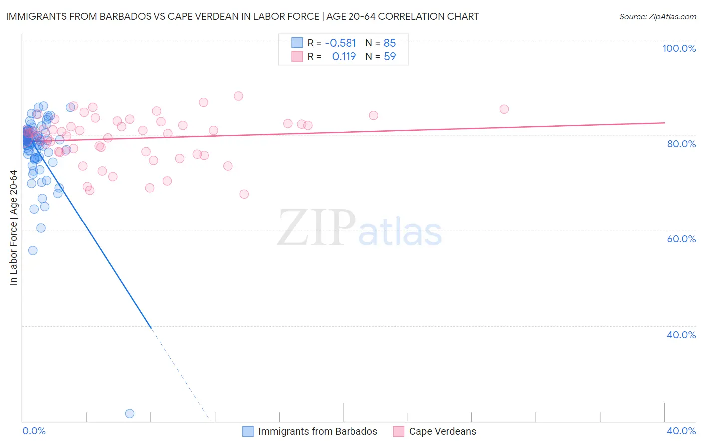 Immigrants from Barbados vs Cape Verdean In Labor Force | Age 20-64