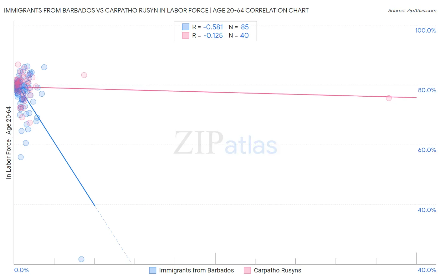 Immigrants from Barbados vs Carpatho Rusyn In Labor Force | Age 20-64