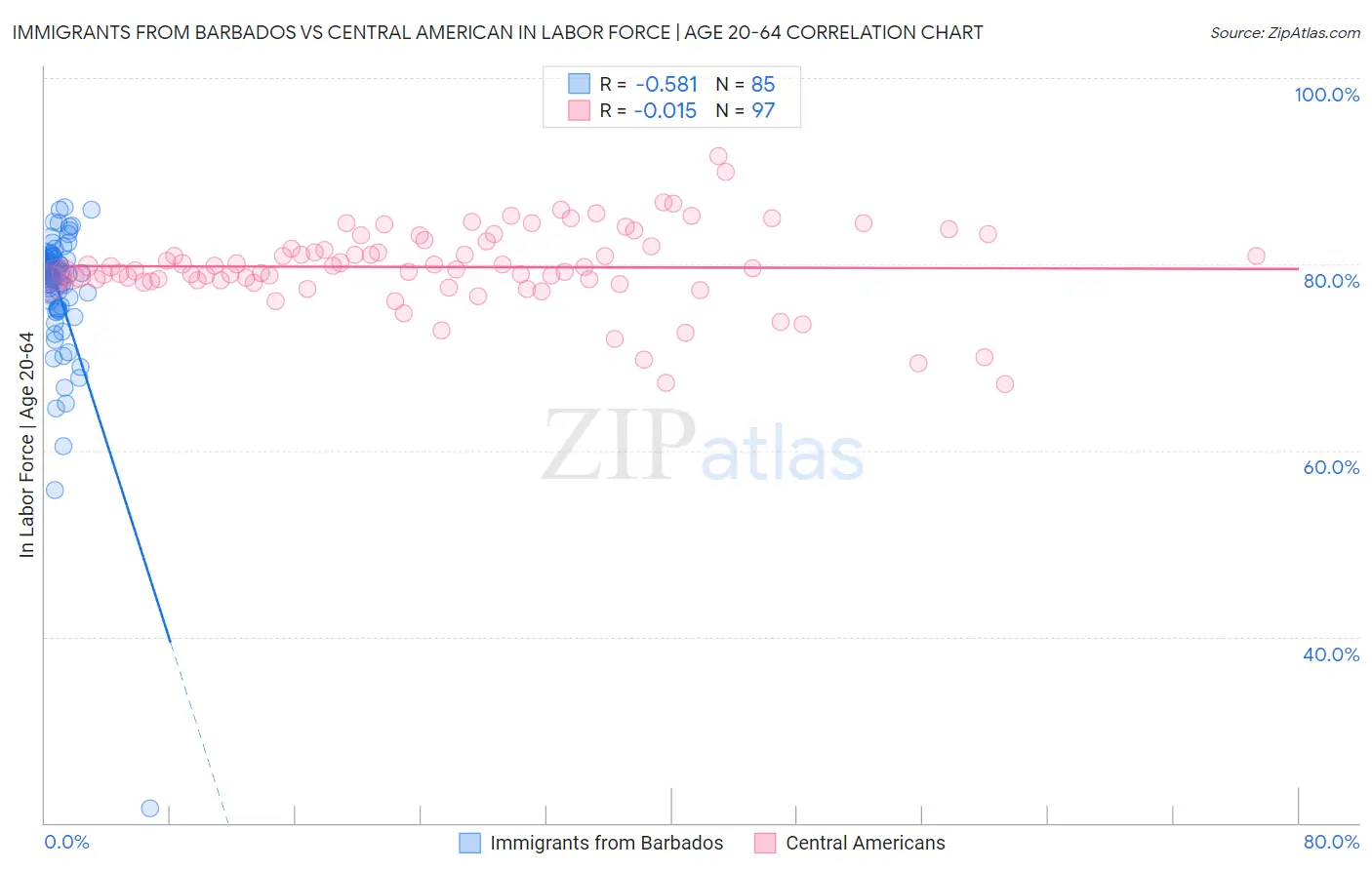 Immigrants from Barbados vs Central American In Labor Force | Age 20-64