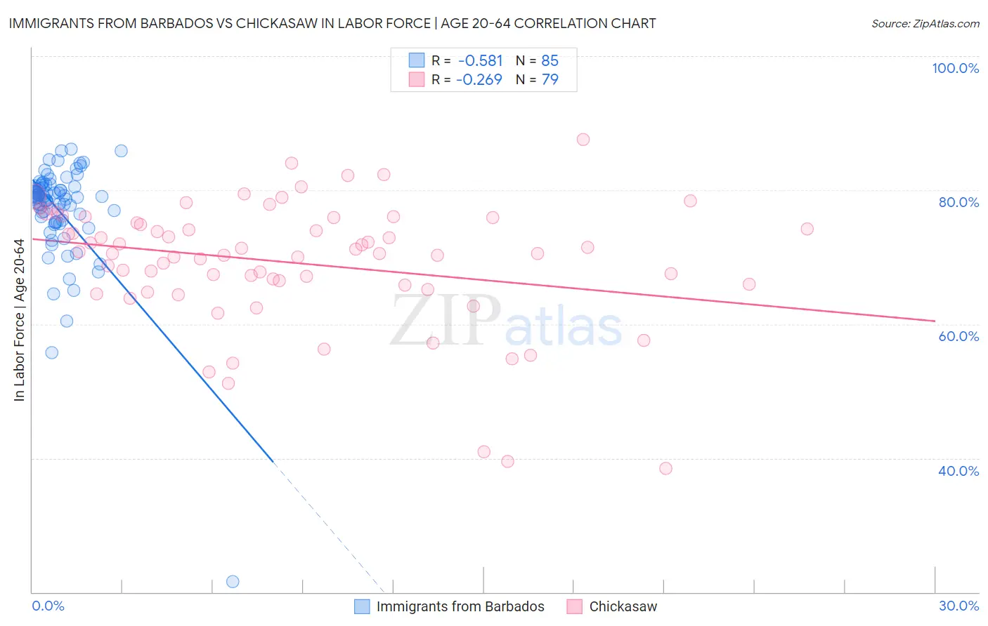 Immigrants from Barbados vs Chickasaw In Labor Force | Age 20-64